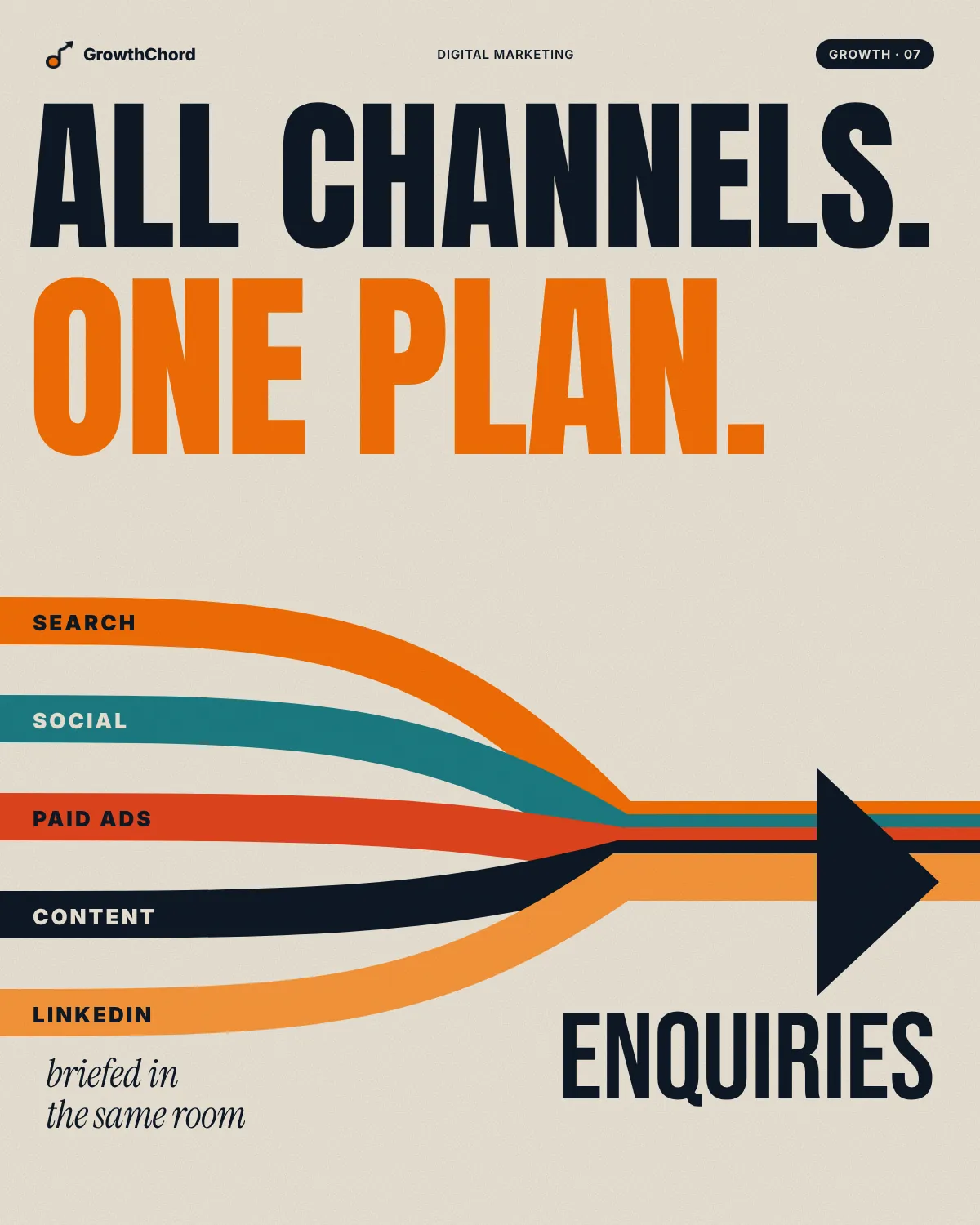 Cream poster reading "All channels. One plan." with search, social, paid ads, content and LinkedIn as coloured stripes merging into one arrow labelled Enquiries.