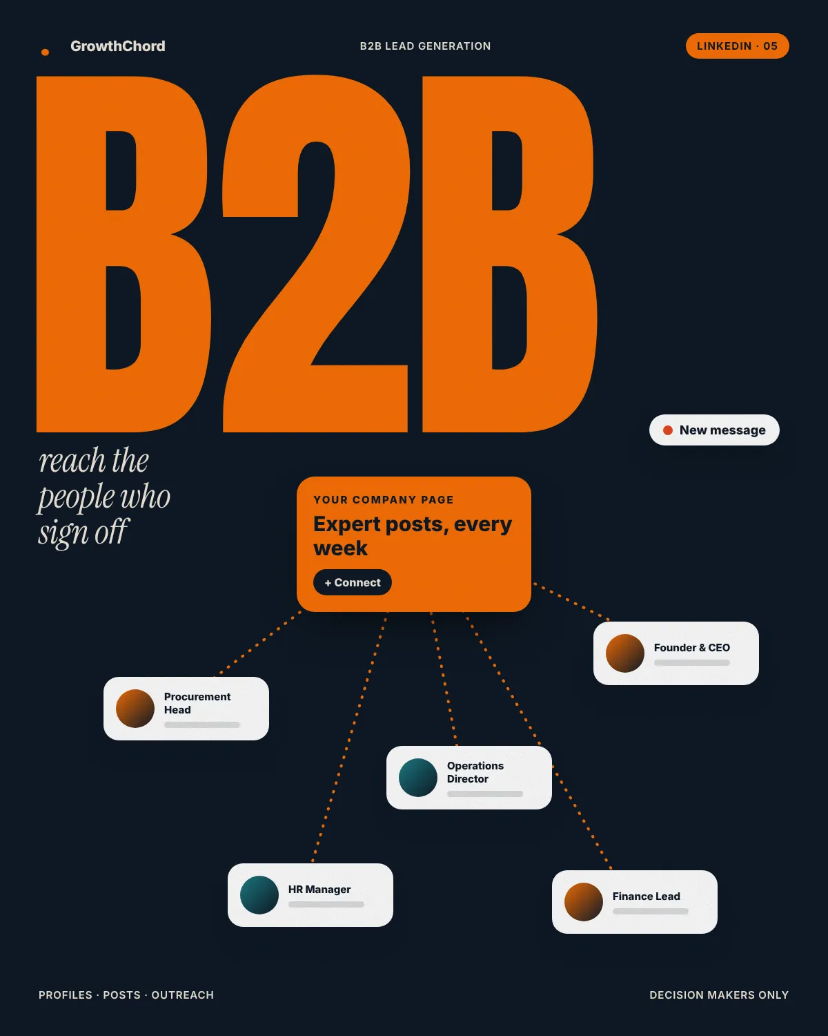 Navy poster with a giant orange "B2B" and a company page card connected to decision makers such as a founder, an operations director and a procurement head.
