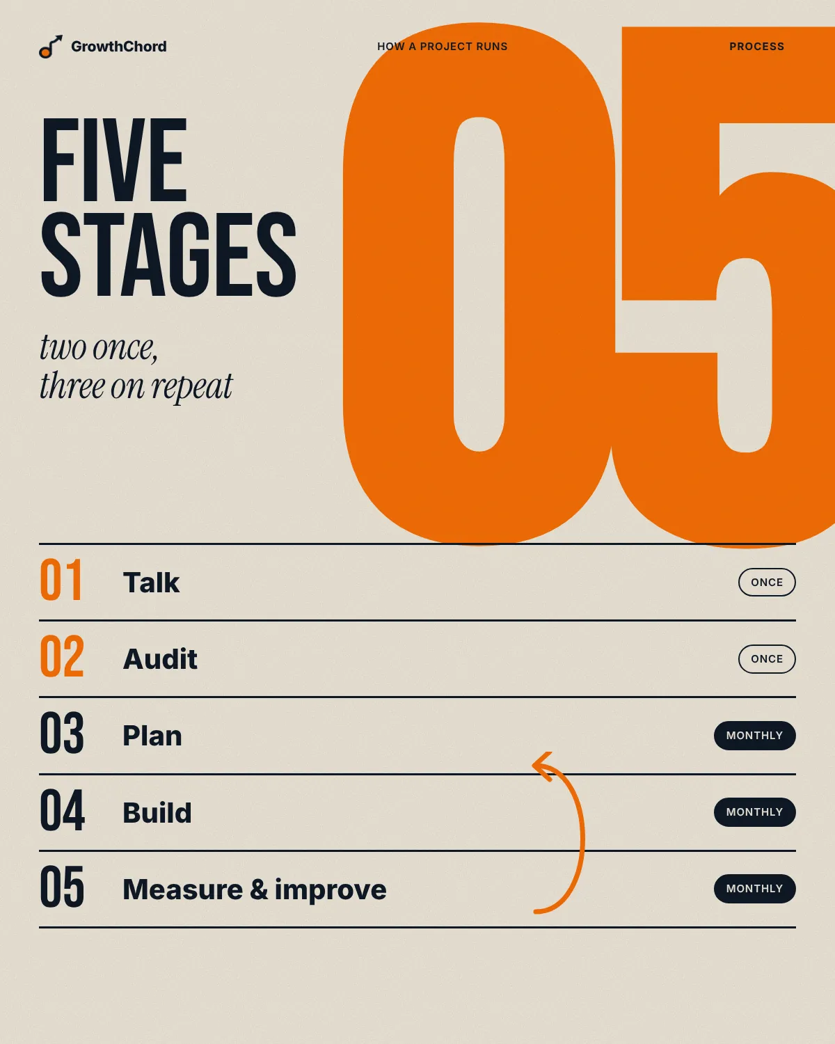 Cream poster with a giant orange "05" and the five stages: Talk and Audit once, then Plan, Build and Measure & improve every month.