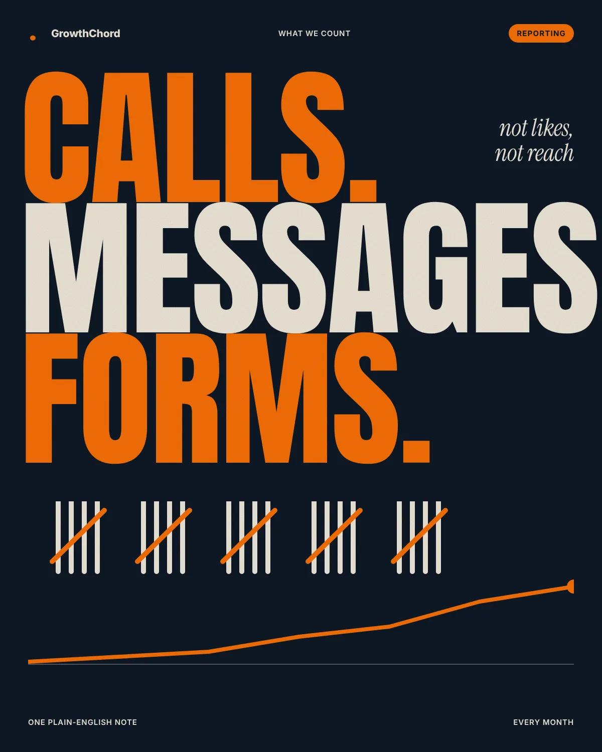 Navy poster reading "Calls. Messages. Forms." above tally marks and a rising line, with the words "not likes, not reach".